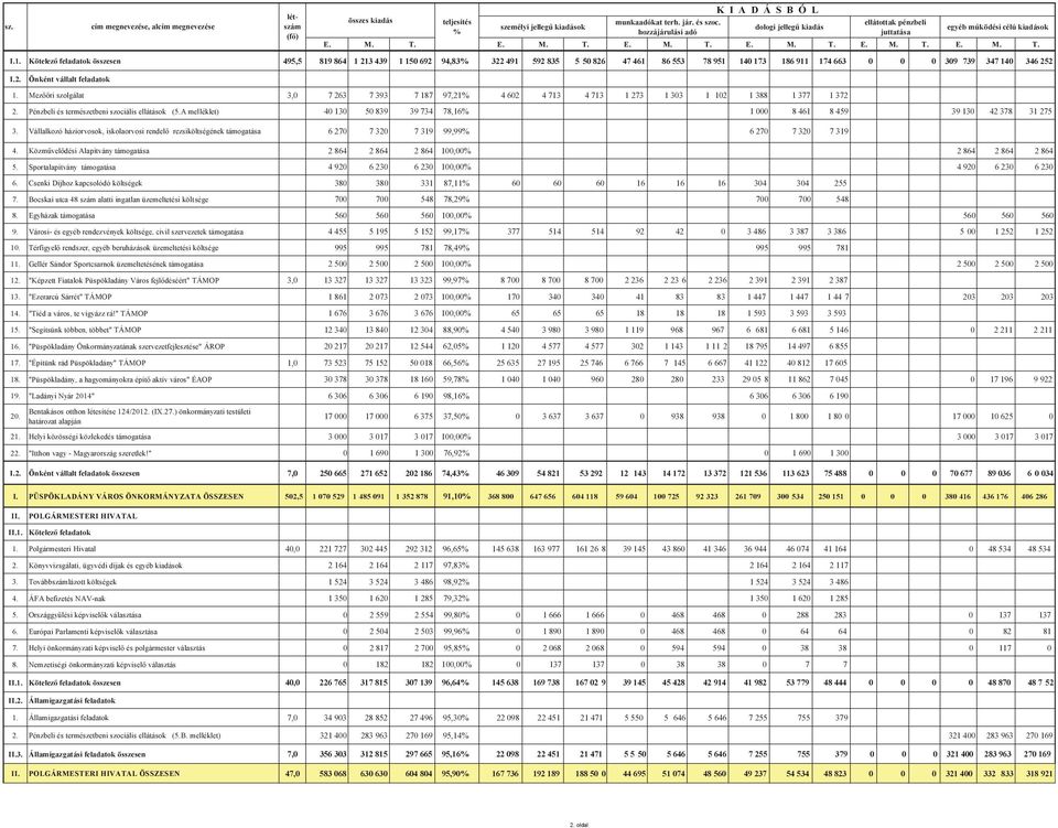 Kötelező feladatok összesen 495,5 819 864 1 213 439 1 150 692 94,83% 322 491 592 835 5 50 826 47 461 86 553 78 951 140 173 186 911 174 663 0 0 0 309 739 347 140 346 252 I.2. Önként vállalt feladatok 1.