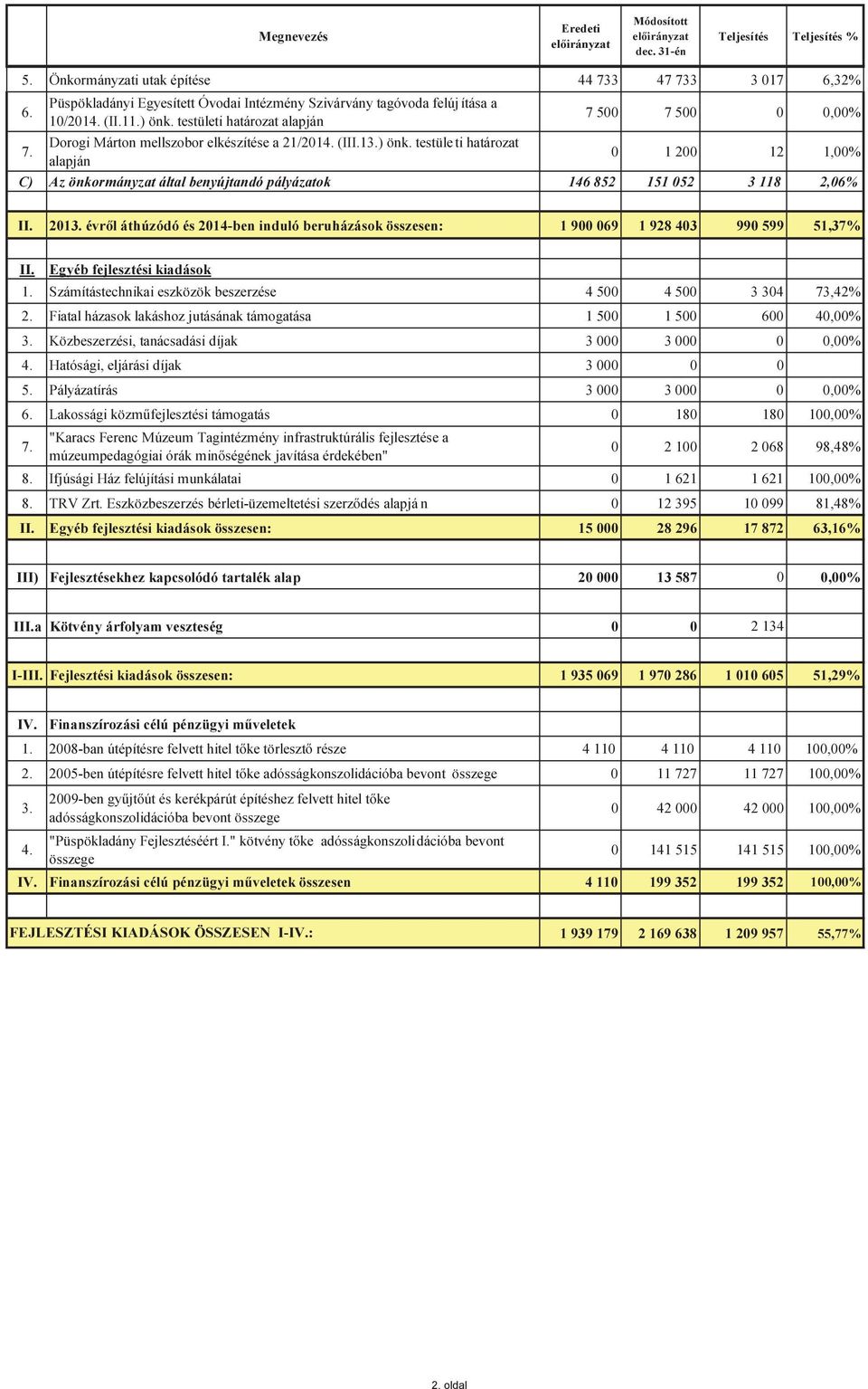 (III.13.) önk. testüle ti határozat alapján 0 1 200 12 1,00% C) Az önkormányzat által benyújtandó pályázatok 146 852 151 052 3 118 2,06% II. 2013.