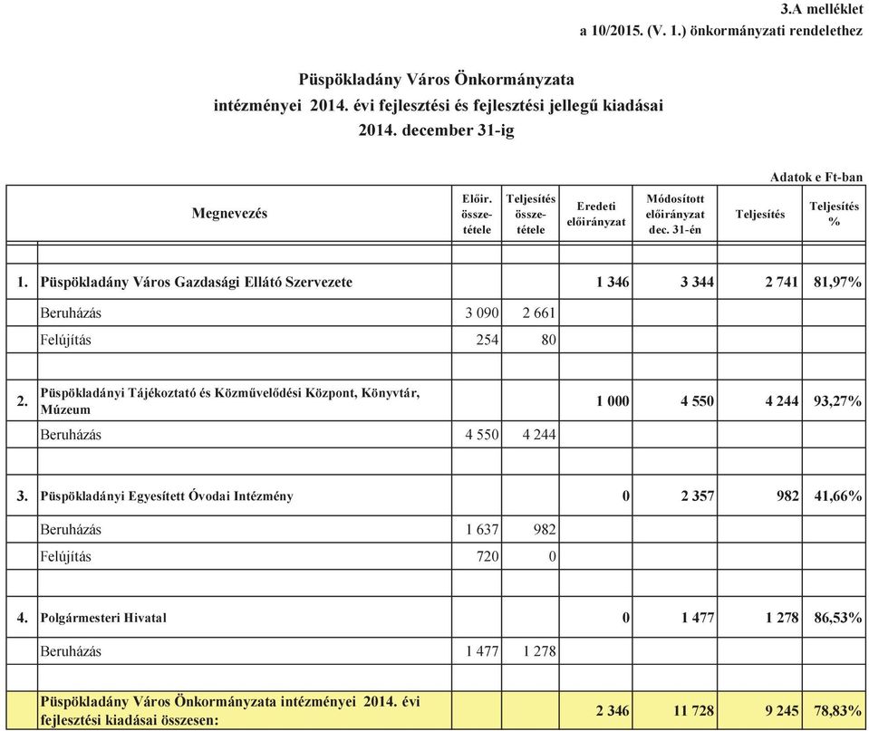 Püspökladány Város Gazdasági Ellátó Szervezete 1 346 3 344 2 741 81,97% Beruházás 3 090 2 661 Felújítás 254 80 2.