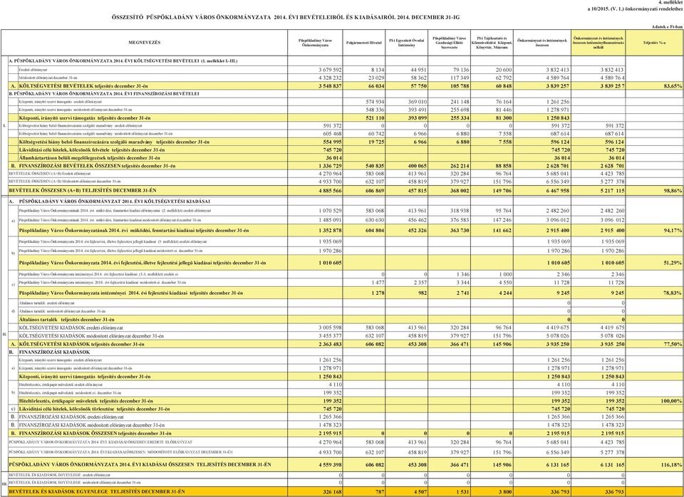 Közművelődési Központ, Könyvtár, Múzeum Önkormányzat és intézmények összesen Önkormányzat és intézmények összesen intézményfinanszírozás nélkül Teljesítés %a I. II. A.