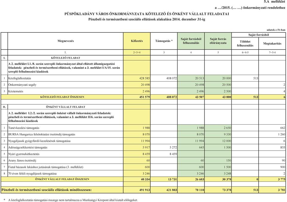 melléklet I.1./8. során szereplő önkormányzat által ellátott államigazgatási feladatok: pénzbeli és természetbeni ellátások, valamint a 3. meléklet I/A/15. során szreplő felhalmozási kiadások 1.