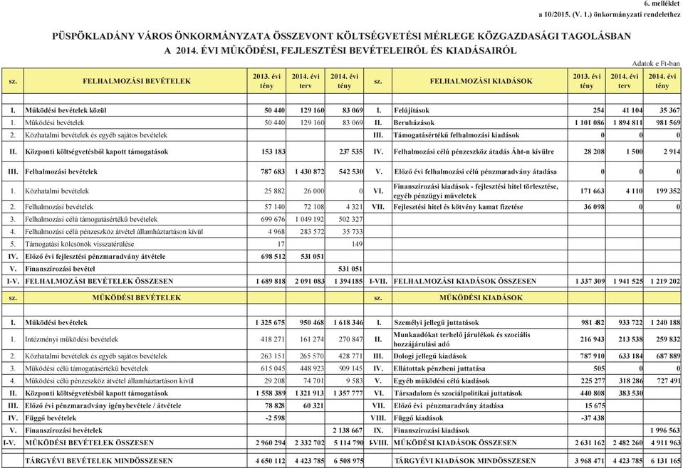 évi terv Adatok e Ftban 2014. évi tény I. Működési bevételek közül 50 440 129 160 83 069 I. Felújítások 254 41 104 35 367 1. Működési bevételek 50 440 129 160 83 069 II.