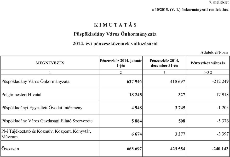 december 31én Pénzeszköz változás 1 2 3 4=32 Püspökladány Város Önkormányzata 627 946 415 697 212 249 Polgármesteri Hivatal 18 245 327