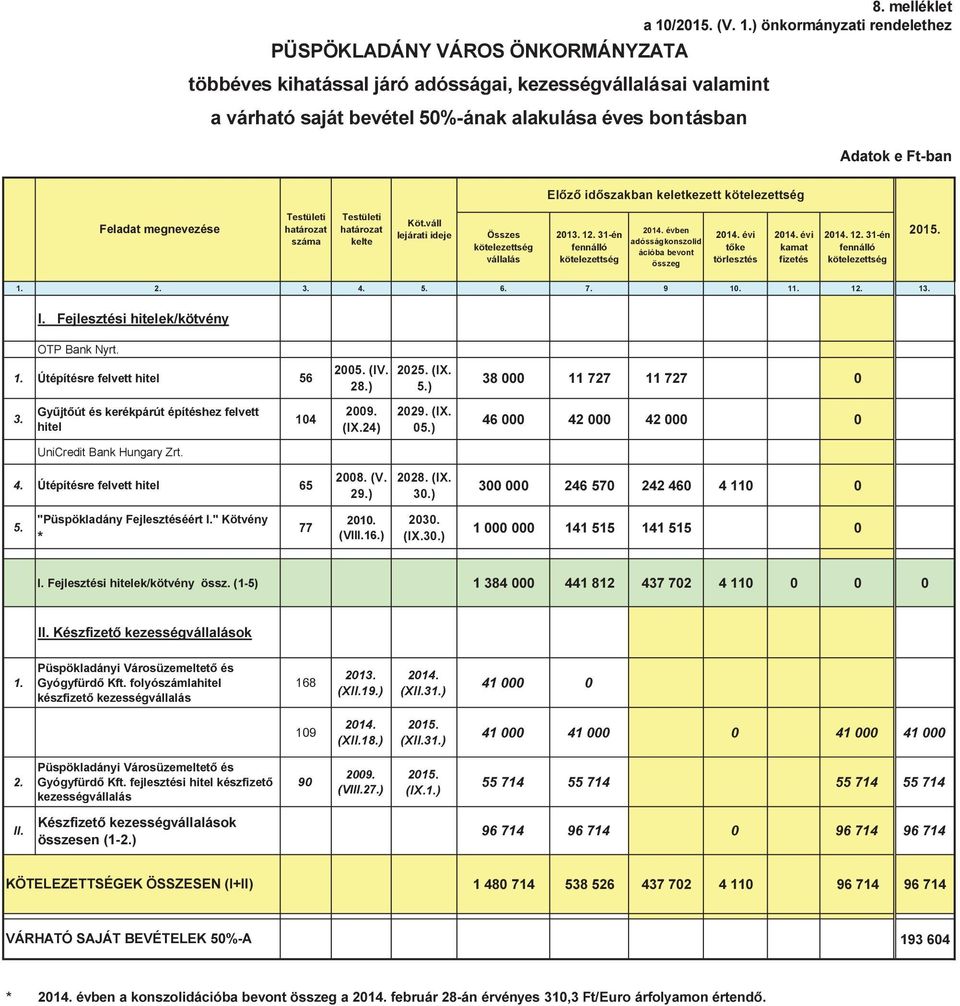 12. 31én fennálló kötelezettség 2014. évben adósságkonszolid ációba bevont összeg 2014. évi tőke törlesztés 2014. évi kamat fizetés 2014. 12. 31én fennálló kötelezettség 2015. 1. 2. 3. 4. 5. 6. 7.