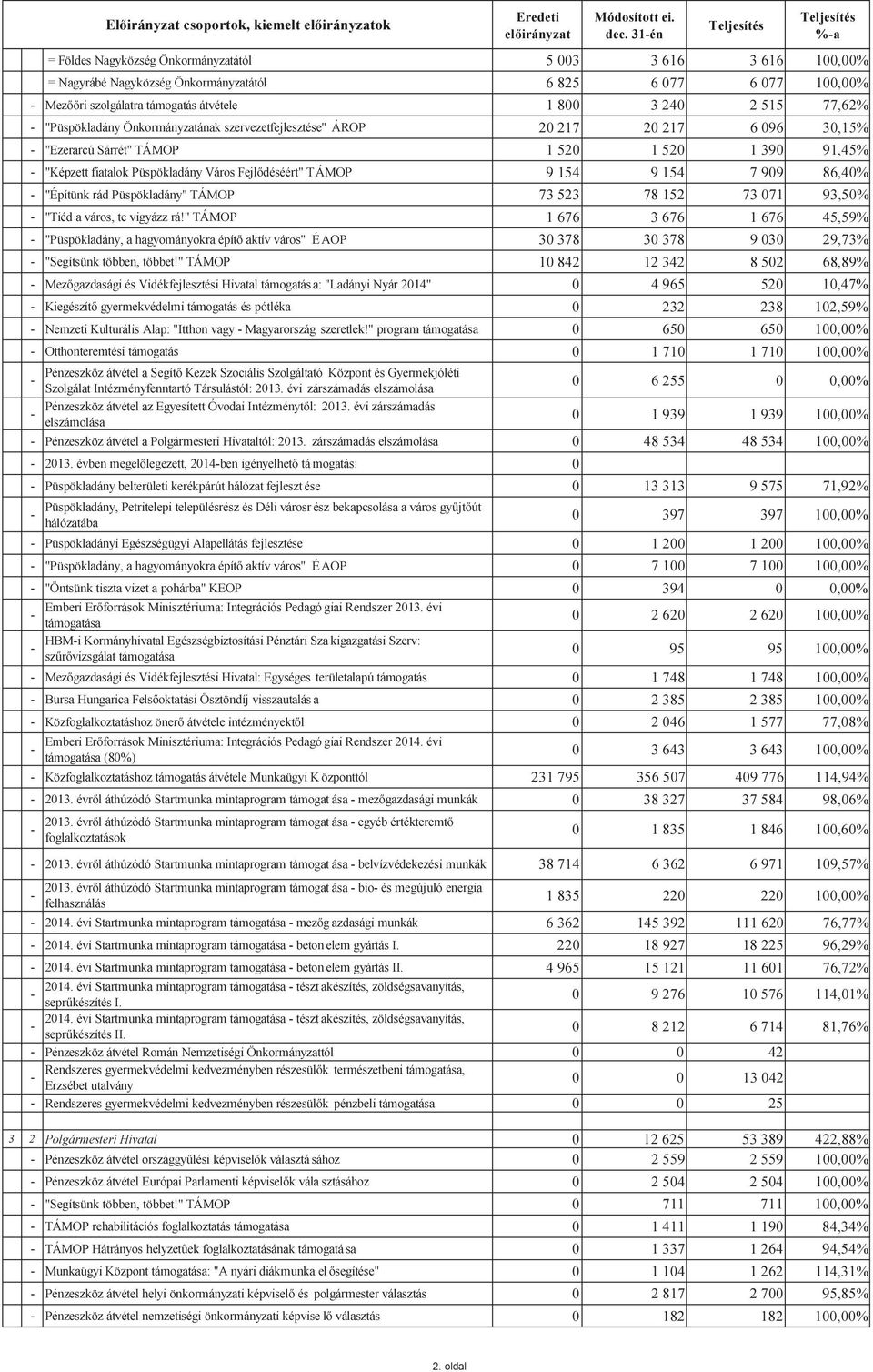 800 3 240 2 515 77,62% "Püspökladány Önkormányzatának szervezetfejlesztése" ÁROP 20 217 20 217 6 096 30,15% "Ezerarcú Sárrét" TÁMOP 1 520 1 520 1 390 91,45% "Képzett fiatalok Püspökladány Város