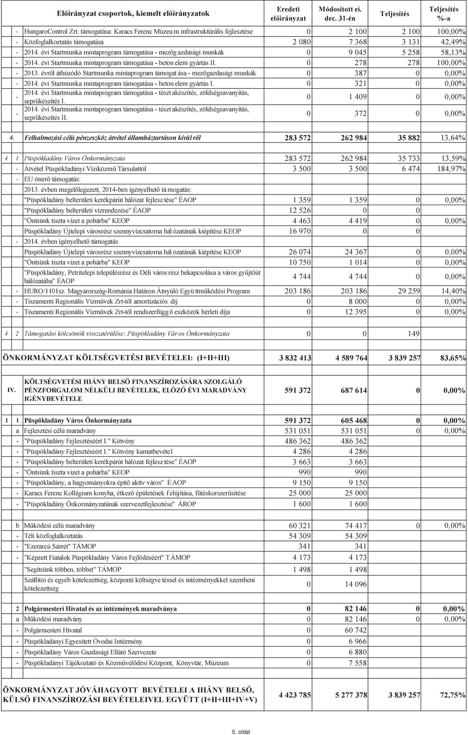 évi Startmunka mintaprogram támogatása mezőg azdasági munkák 0 9 045 5 258 58,13% 2014. évi Startmunka mintaprogram támogatása beton elem gyártás II. 0 278 278 100,00% 2013.