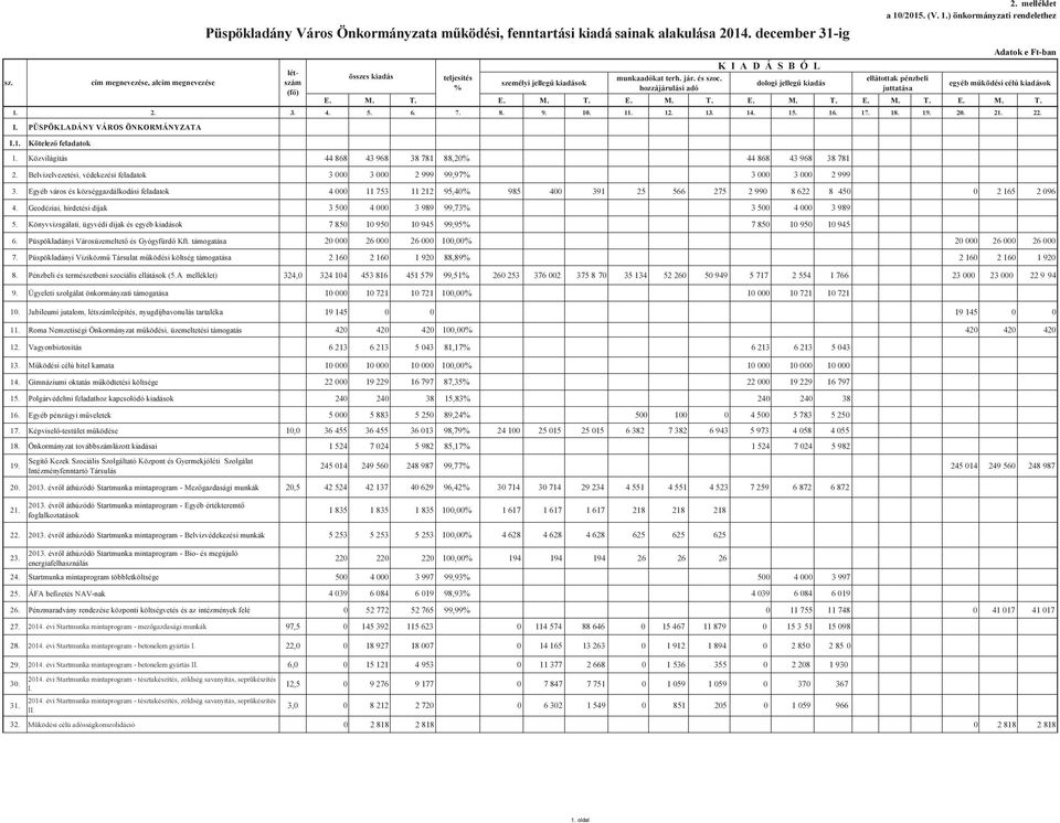 PÜSPÖKLADÁNY VÁROS ÖNKORMÁNYZATA létszám (fő) összes kiadás teljesítés % személyi jellegű kiadások K I A D Á S B Ó L munkaadókat terh. jár. és szoc.