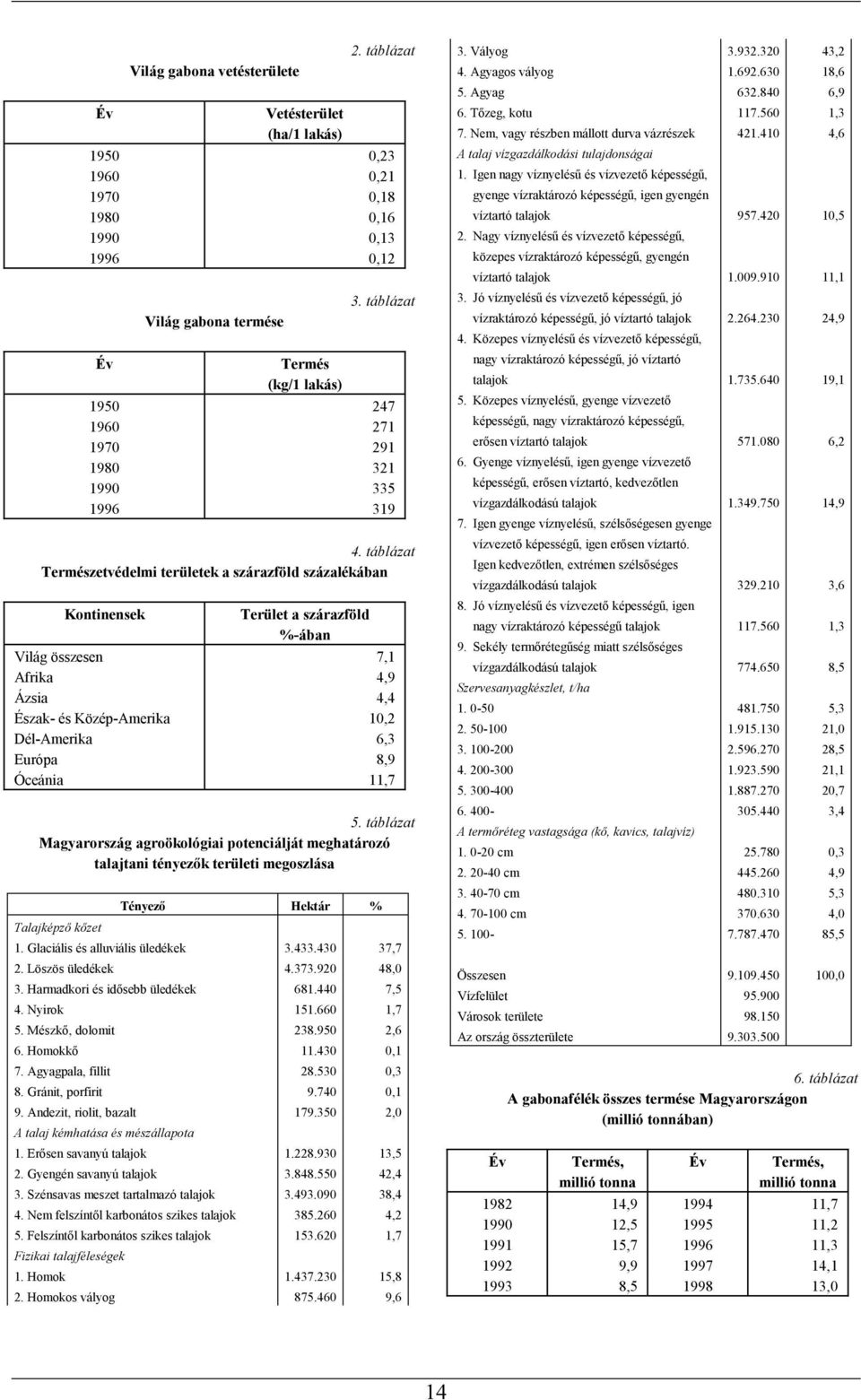 táblázat Természetvédelmi területek a szárazföld százalékában Kontinensek Terület a szárazföld %-ában Világ összesen 7,1 Afrika 4,9 Ázsia 4,4 Észak- és Közép-Amerika 10,2 Dél-Amerika 6,3 Európa 8,9