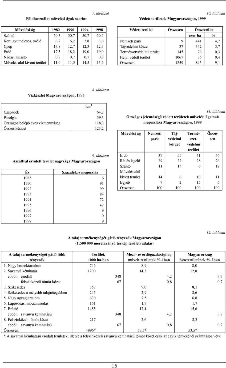 Nádas, halastó 0,7 0,7 0,7 0,8 Művelés alól kivont terület 11,0 11,5 14,5 13,6 Védett terület Összesen Összterület ezer ha % Nemzeti park 9 441 4,7 Tájvédelmi körzet 37 342 3,7 Természetvédelmi