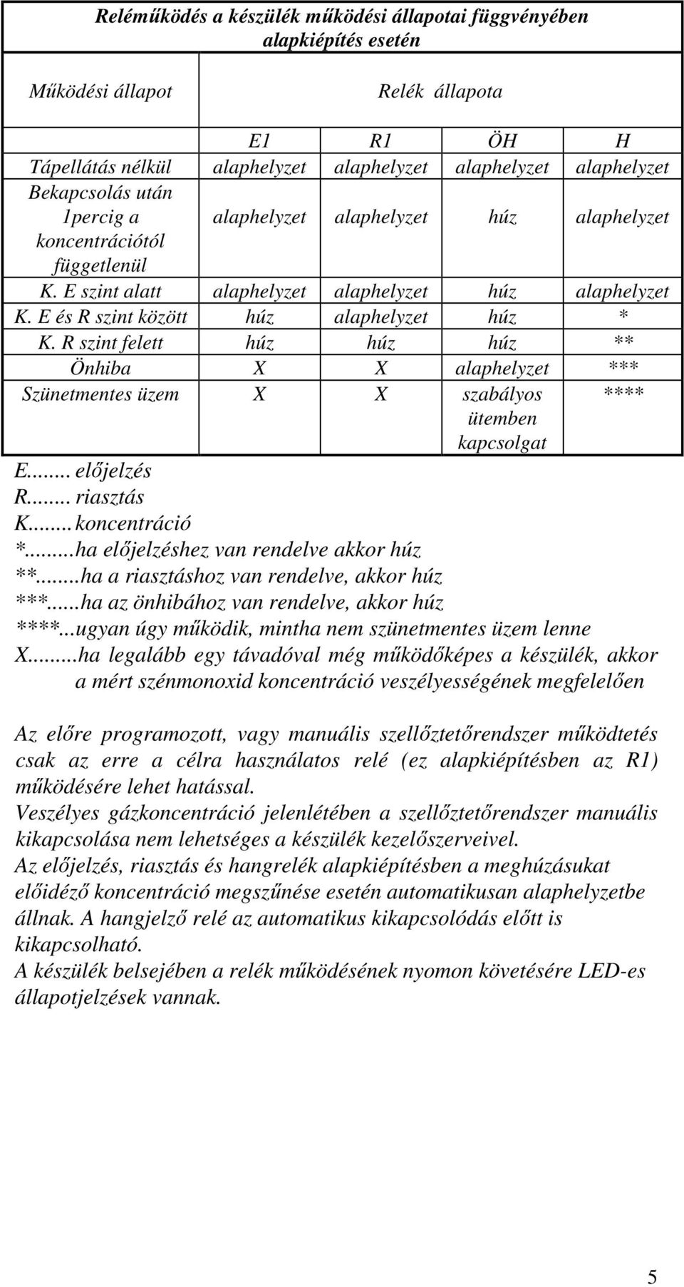 R szint felett húz húz húz ** Önhiba X X alaphelyzet *** Szünetmentes üzem X X szabályos **** ütemben kapcsolgat E... előjelzés R... riasztás K... koncentráció *.