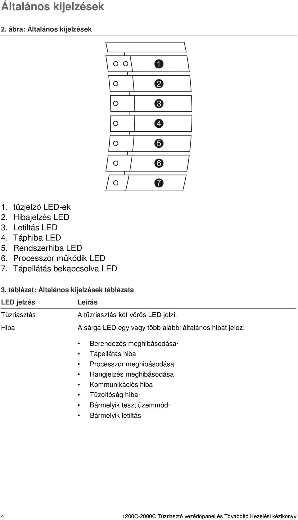 táblázat: Általános kijelzések táblázata LED jelzés Tűzriasztás Hiba Leírás A tűzriasztás két vörös LED jelzi.
