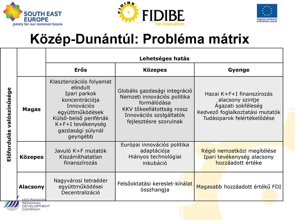 tőkeellátottság rossz Innovációs szolgáltatók fejlesztésre szorulnak Európai innovációs politika adaptációja Hiányos technológiai inkubáció Hazai K+F+I finanszírozás alacsony szintje Ágazati