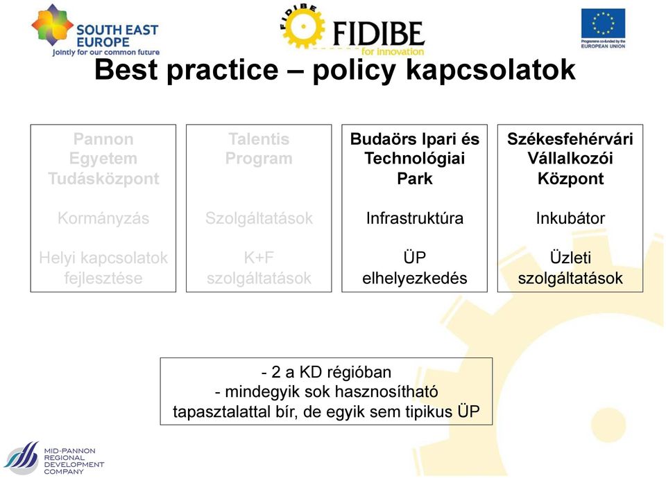 Inkubátor Helyi kapcsolatok fejlesztése K+F szolgáltatások ÜP elhelyezkedés Üzleti