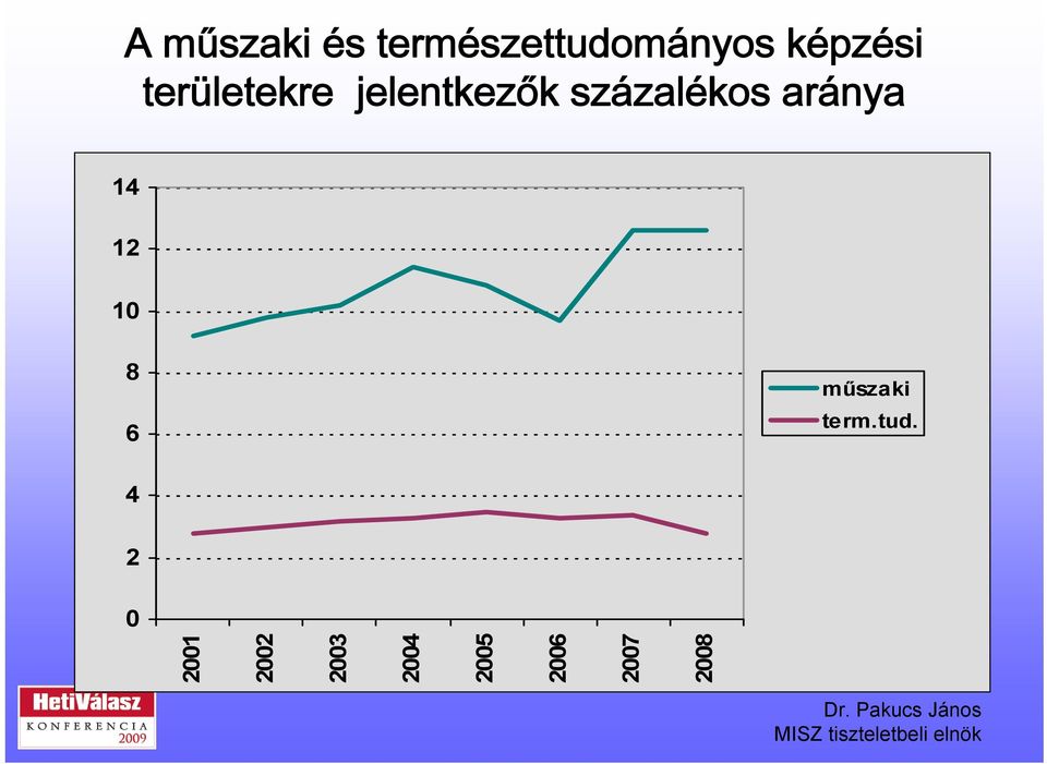 százalékos aránya 14 12 10 8 6 műszaki