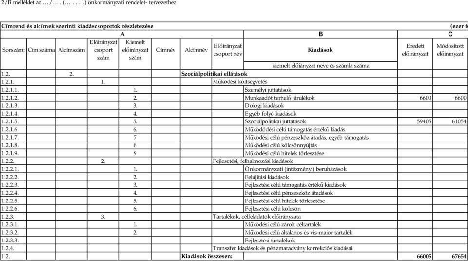 iányzat neve és la a 1.2. 2. Szociálpolitikai ellátások 1.2.1. 1. ködési költségvetés 1.2.1.1. 1. Személyi juttatások 1.2.1.2. 2. Munkaadót terhel járulékok 6600 6600 1.2.1.3. 3. Dologi kiadások 1.2.1.4.