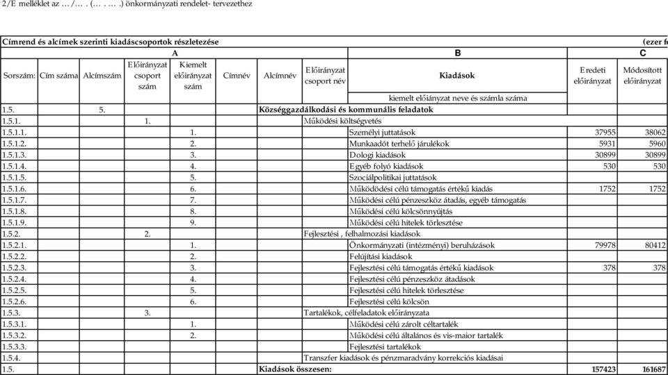 iányzat neve és la a 1.5. 5. Községgazdálkodási és kommunális feladatok 1.5.1. 1. ködési költségvetés 1.5.1.1. 1. Személyi juttatások 37955 38062 1.5.1.2. 2. Munkaadót terhel járulékok 5931 5960 1.5.1.3. 3. Dologi kiadások 30899 30899 1.