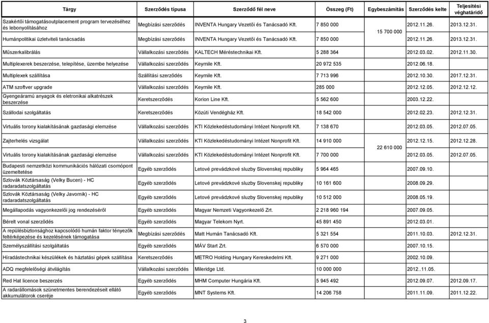 5 288 364 2012.03.02. 2012.11.30. Multiplexerek beszerzése, telepítése, üzembe helyezése Vállalkozási szerződés Keymile Kft. 20 972 535 2012.06.18.