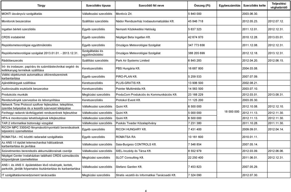 2013.03.01. Repülésmeteorológiai együttműködés Egyéb szerződés Országos Meteorológiai Szolgálat 347 773 656 2011.12.08. 2012.12.31.