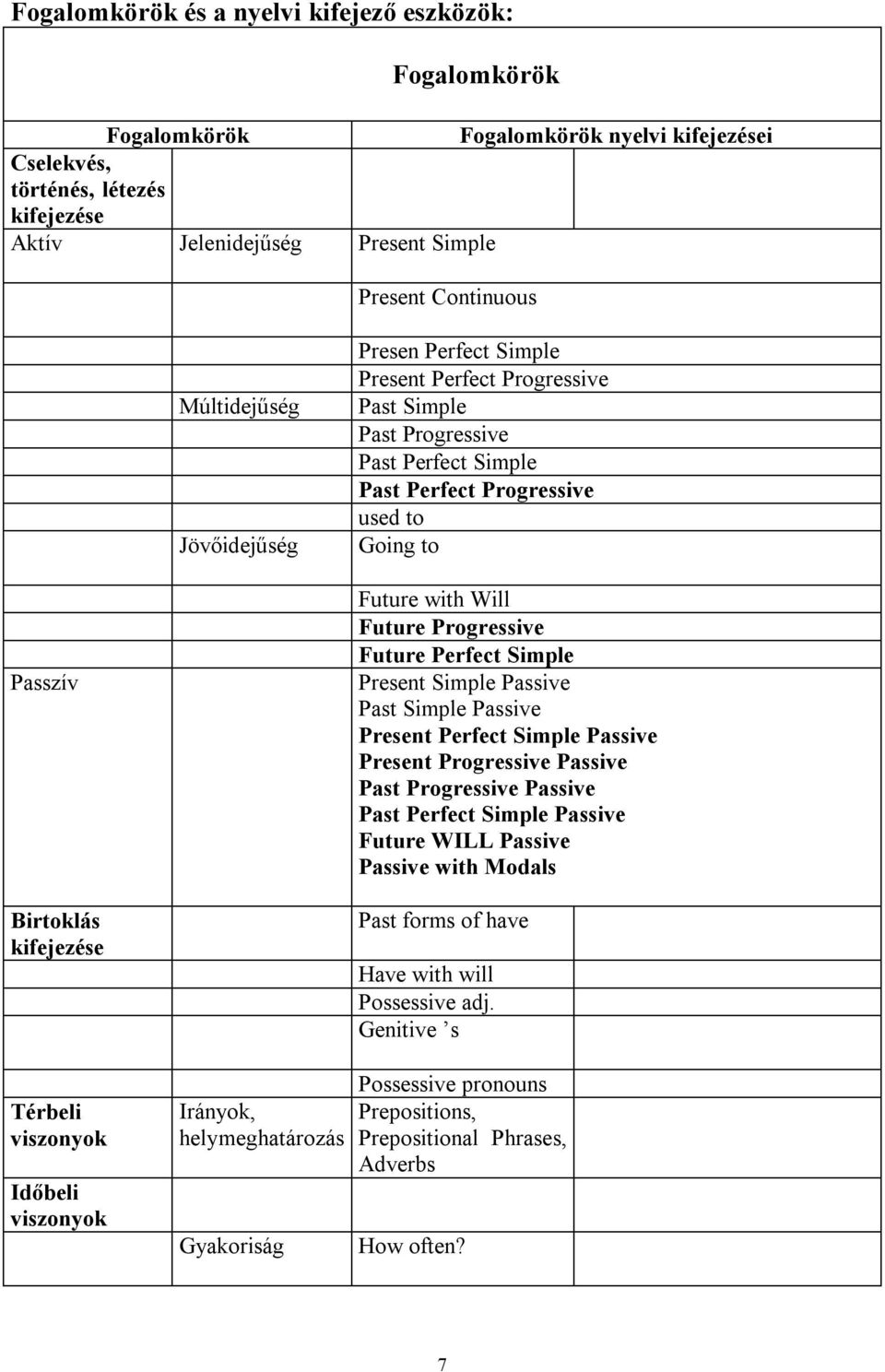 Térbeli viszonyok Időbeli viszonyok Irányok, helymeghatározás Gyakoriság Future with Will Future Progressive Future Perfect Simple Present Simple Passive Past Simple Passive Present Perfect Simple