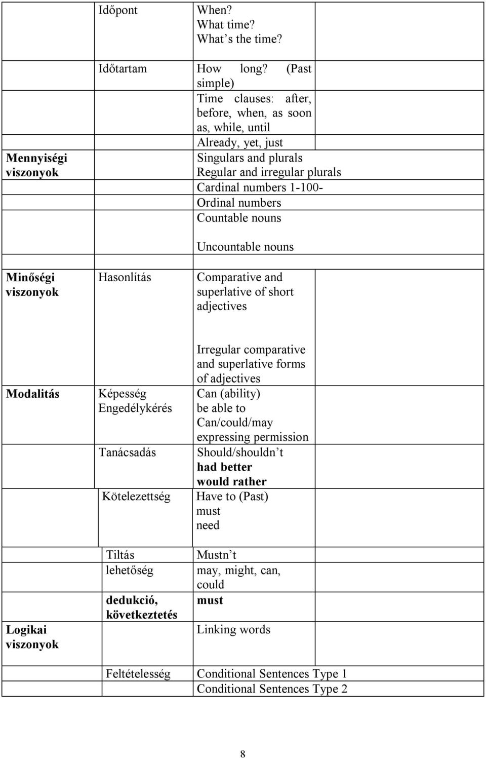 nouns Minőségi viszonyok Hasonlítás Uncountable nouns Comparative and superlative of short adjectives Modalitás Logikai viszonyok Képesség Engedélykérés Tanácsadás Kötelezettség Tiltás lehetőség