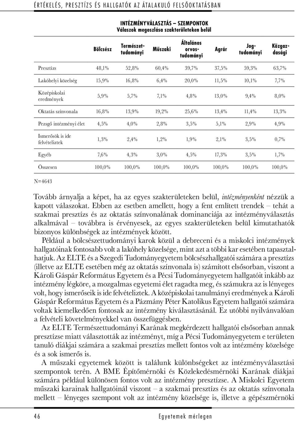 eredmények 5,9% 5,7% 7,1% 4,8% 13,0% 9,4% 8,0% Oktatás színvonala 16,8% 13,9% 19,2% 25,6% 13,4% 11,4% 13,3% Pezsgő intézményi élet 4,5% 4,0% 2,8% 3,5% 5,1% 2,9% 4,9% Ismerősök is ide felvételiztek