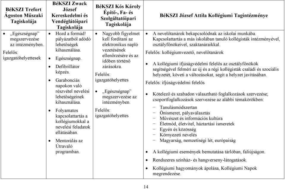 Folyamatos kapcsolattartás a kollégiumokkal a nevelési feladatok ellátásában. Mentorálás az Útravaló programban.