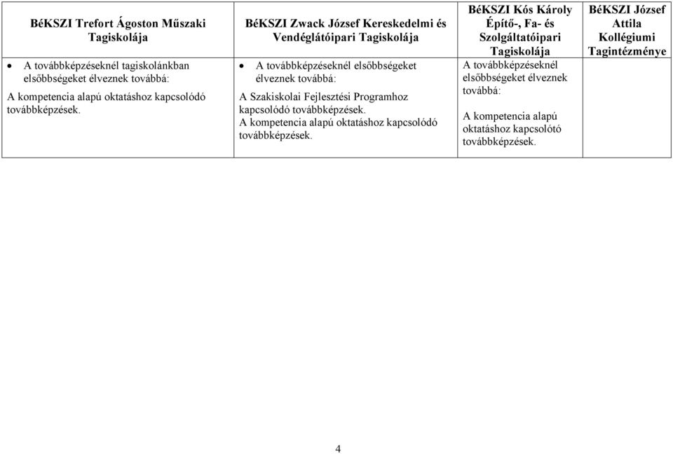 BéKSZI Zwack József Kereskedelmi és Vendéglátóipari Tagiskolája A továbbképzéseknél elsőbbségeket élveznek továbbá: A Szakiskolai Fejlesztési Programhoz