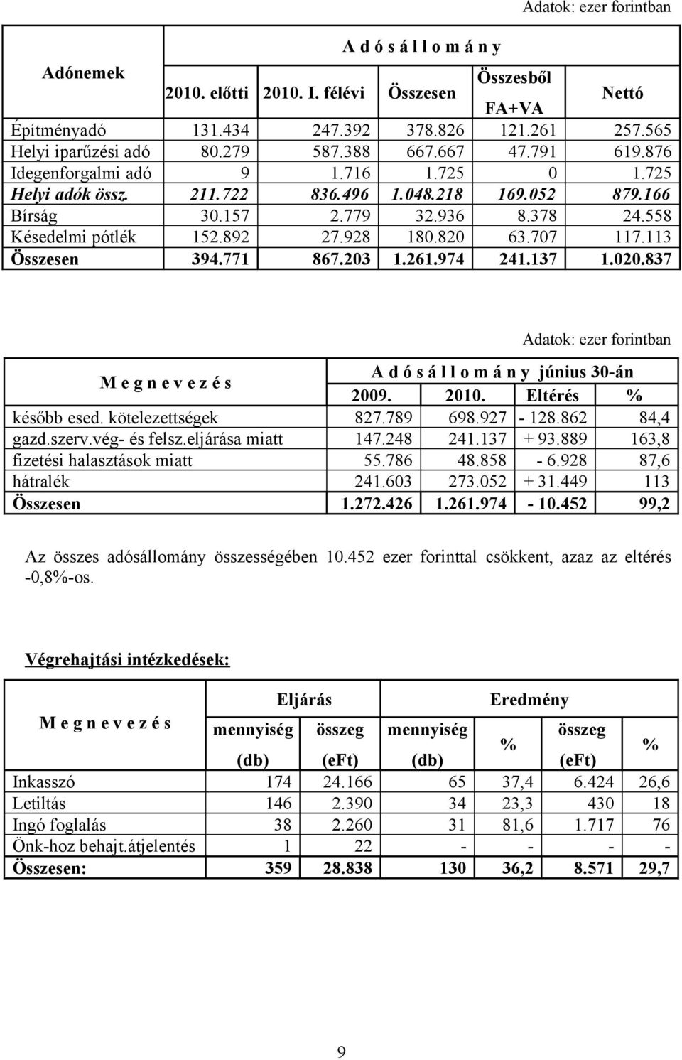 82 63.77 117.113 Összesen 394.771 867.23 1.261.974 241.137 1.2.837 Adatok: ezer forintban M e g n e v e z é s A d ó s á l l o m á n y június 3-án 29. 21. Eltérés % később esed. kötelezettségek 827.