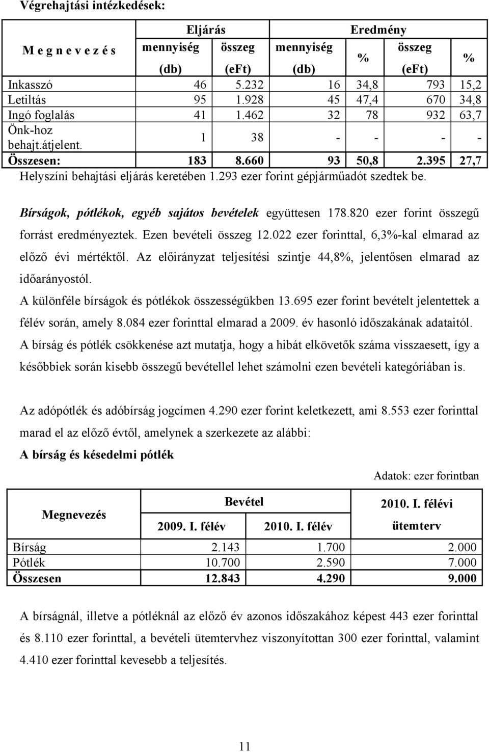 293 ezer forint gépjárműadót szedtek be. Bírságok, pótlékok, egyéb sajátos bevételek együttesen 178.82 ezer forint összegű forrást eredményeztek. Ezen bevételi összeg 12.