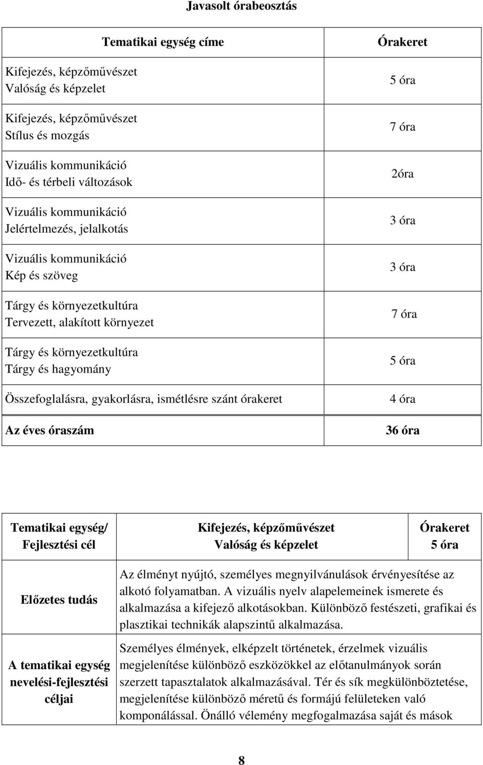 gyakorlásra, ismétlésre szánt órakeret Az éves óraszám 5 óra 7 óra 2óra 3 óra 3 óra 7 óra 5 óra 4 óra 36 óra Kifejezés, képzőművészet Valóság és képzelet 5 óra Az élményt nyújtó, személyes