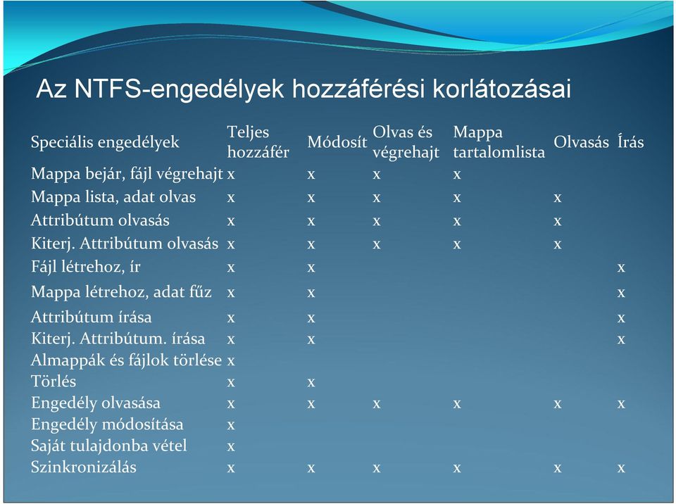 Attribútum olvasás x x x x x Fájl létrehoz, ír x x x Mappa létrehoz, adat fűz x x x Attribútum 