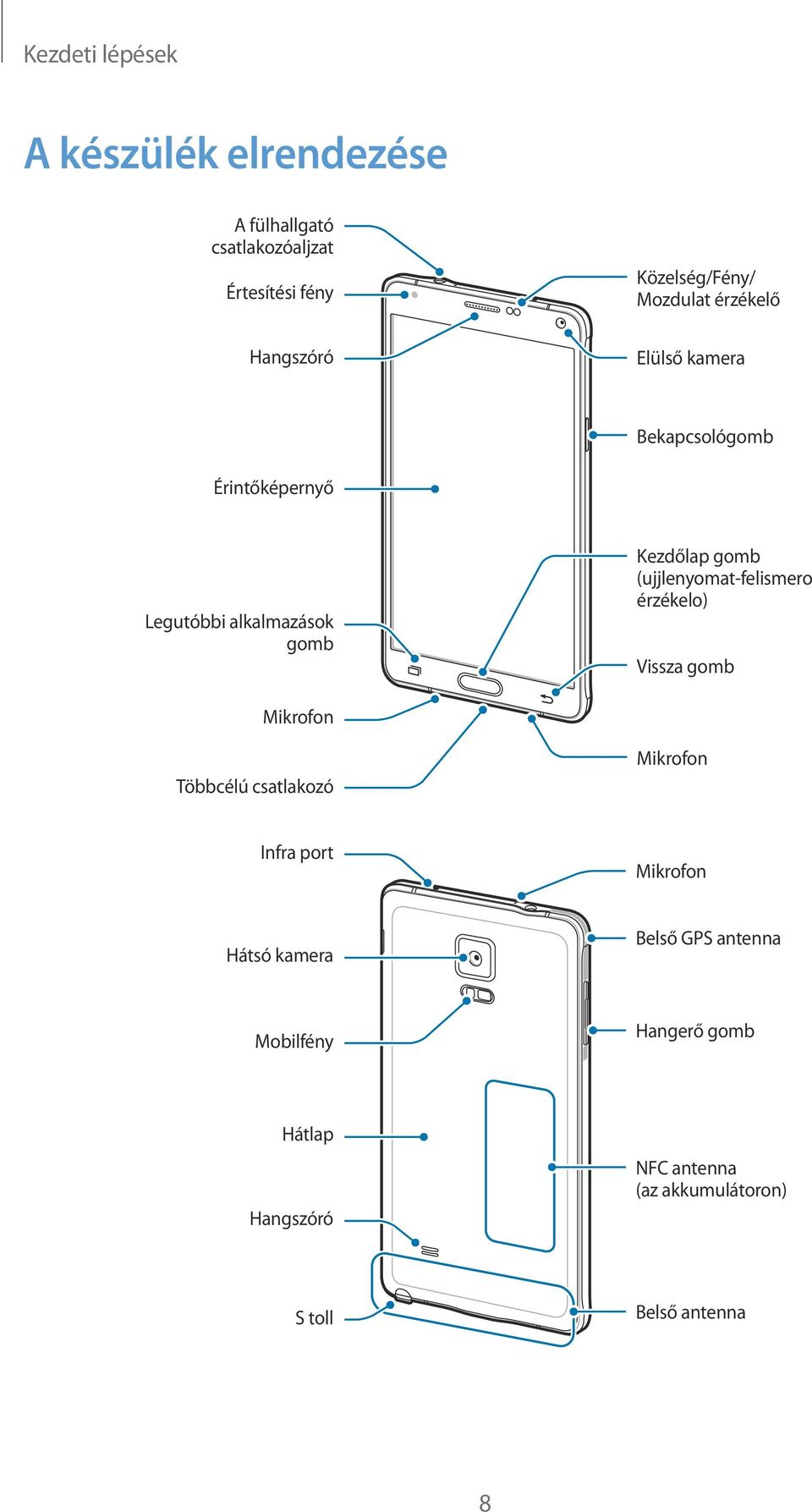 (ujjlenyomat-felismero érzékelo) Vissza gomb Mikrofon Többcélú csatlakozó Mikrofon Infra port Mikrofon Hátsó