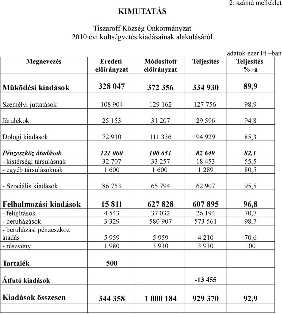 társulásnak - egyéb társulásoknak 121 060 32 707 1 600 651 33 257 1 600 82 649 18 453 1 289 82,1 55,5 80,5 - Szociális kiadások 86 753 65 794 62 907 95,5 Felhalmozási kiadások 15 811 627 828 607 895