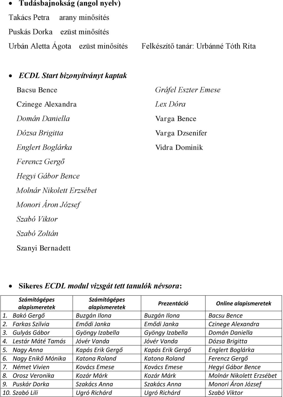 Eszter Emese Lex Dóra Varga Bence Varga Dzsenifer Vidra Dominik Sikeres ECDL modul vizsgát tett tanulók névsora: Számítógépes Számítógépes alapismeretek alapismeretek Prezentáció Online alapismeretek