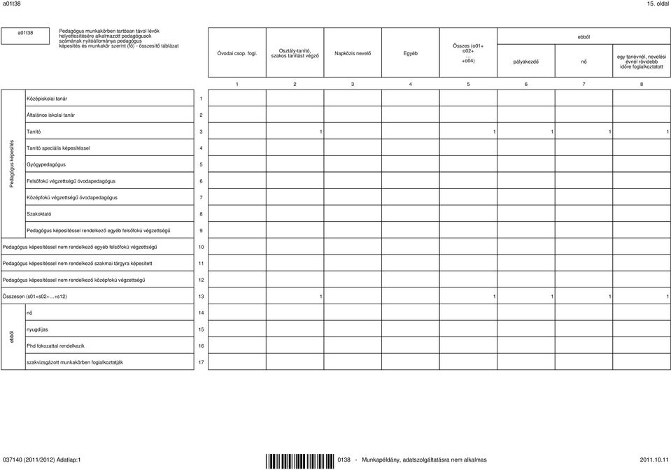 fogl. Osztály-tanító, szakos tanítást végző Napközis nevelő Egyéb Összes (o01+ o02+ +o04) pályakezdő nő egy tanévnél, nevelési évnél rövidebb időre foglalkoztatott 1 2 3 4 5 6 7 8 Középiskolai tanár