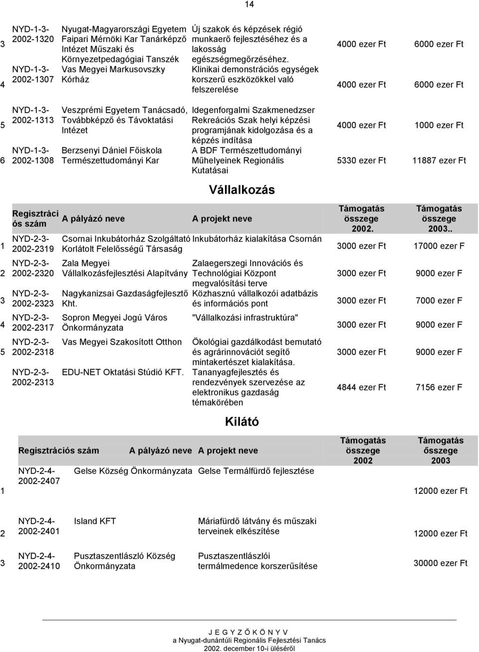 Klinikai demonstrációs egységek korszerű eszközökkel való felszerelése 4000 ezer Ft 6000 ezer Ft 4000 ezer Ft 6000 ezer Ft 5 6 NYD-1-3- 2002-1313 NYD-1-3- 2002-1308 Regisztráci ós szám 1 NYD-2-3-