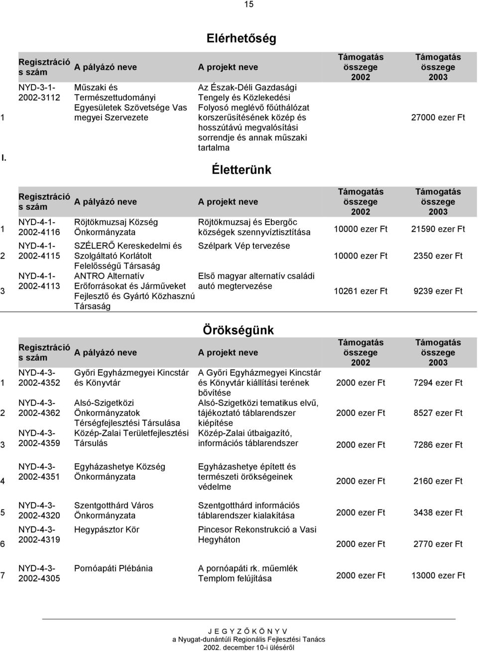 meglévő főúthálózat korszerűsítésének közép és hosszútávú megvalósítási sorrendje és annak műszaki tartalma Életterünk Támogatás összege 2002 Támogatás összege 2003 27000 ezer Ft 1 2 3 Regisztráció s