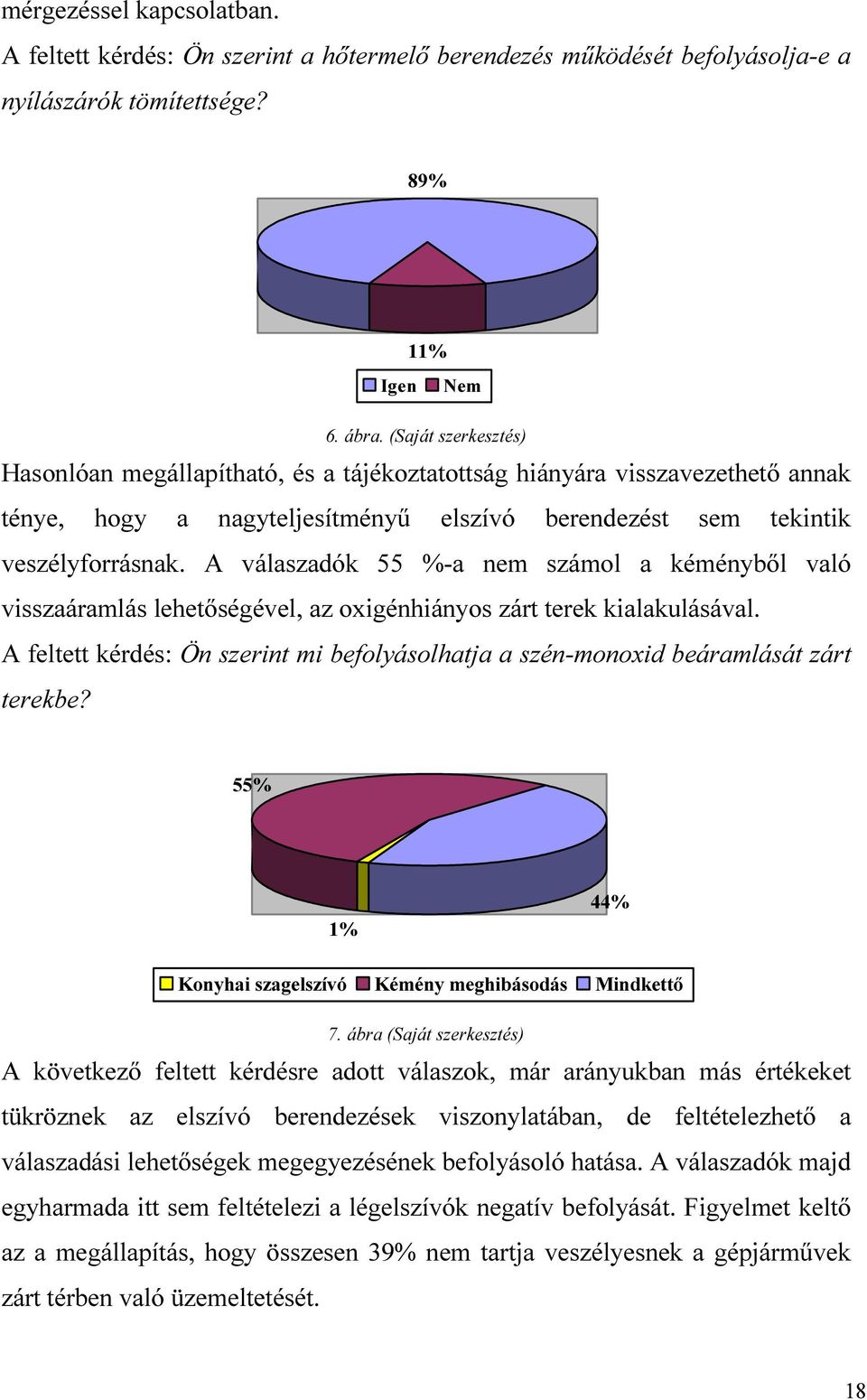 A válaszadók 55 %-a nem száml a kéményből való visszaáramlás lehetőségével, az xigénhiánys zárt terek kialakulásával.