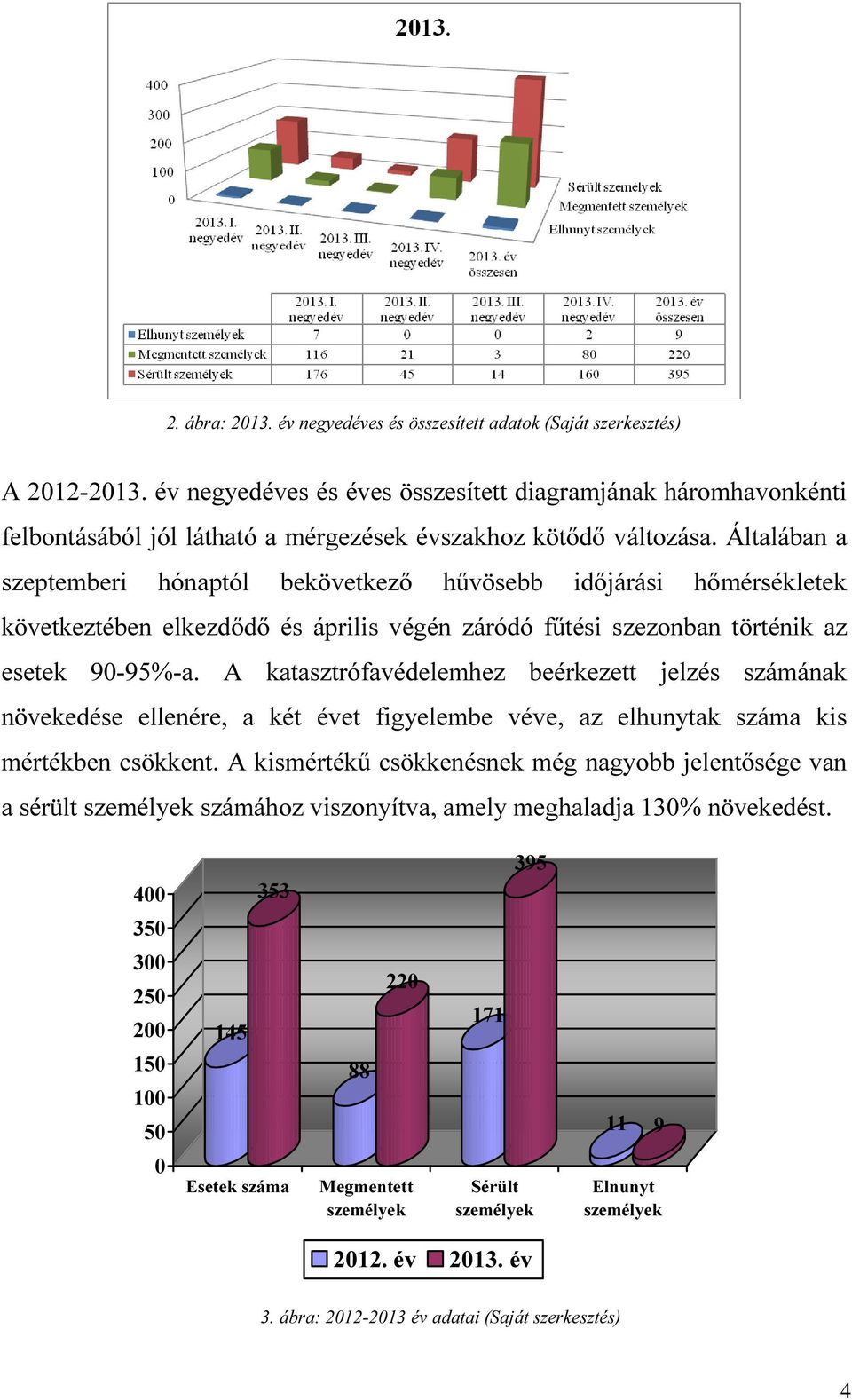 Általában a szeptemberi hónaptól bekövetkező hűvösebb időjárási hőmérsékletek következtében elkezdődő és április végén záródó fűtési szeznban történik az esetek 90-95%-a.