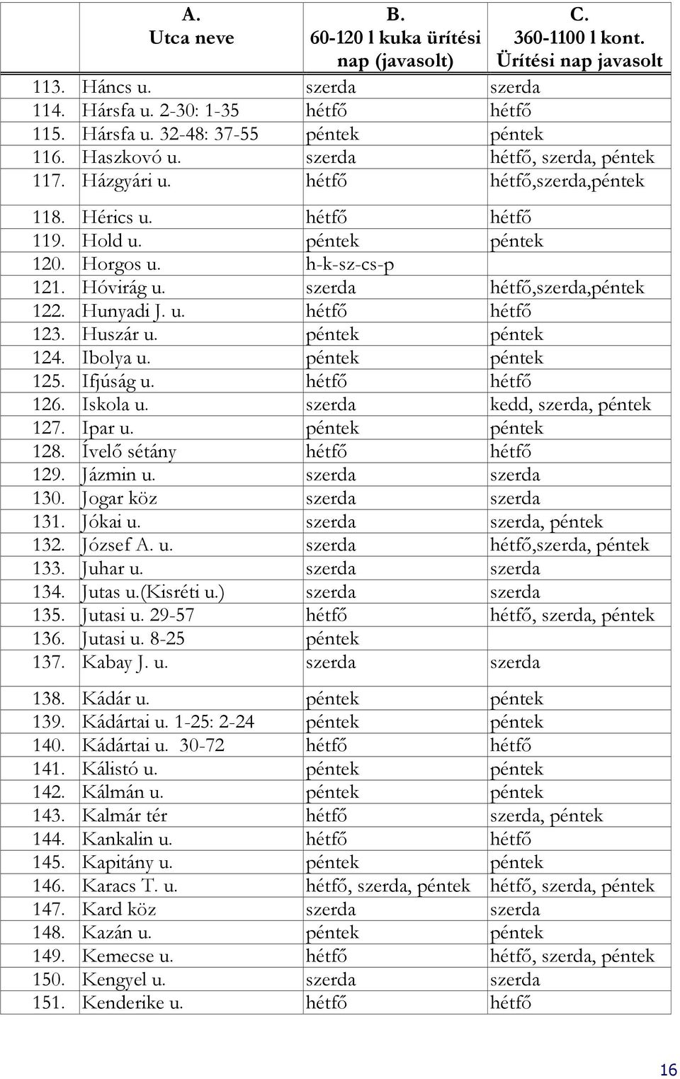 szerda hétfő,szerda,péntek 122. Hunyadi J. u. hétfő hétfő 123. Huszár u. péntek péntek 124. Ibolya u. péntek péntek 125. Ifjúság u. hétfő hétfő 126. Iskola u. szerda kedd, szerda, péntek 127. Ipar u.