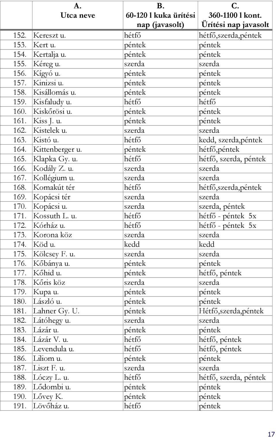 Kistelek u. szerda szerda 163. Kistó u. hétfő kedd, szerda,péntek 164. Kittenberger u. péntek hétfő,péntek 165. Klapka Gy. u. hétfő hétfő, szerda, péntek 166. Kodály Z. u. szerda szerda 167.