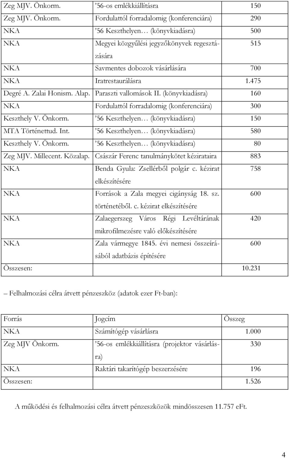 vásárlására 700 NKA Iratrestaurálásra 1.475 Degré A. Zalai Honism. Alap. Paraszti vallomások II. (könyvkiadásra) 160 NKA Fordulattól forradalomig (konferenciára) 300 Keszthely V. Önkorm.