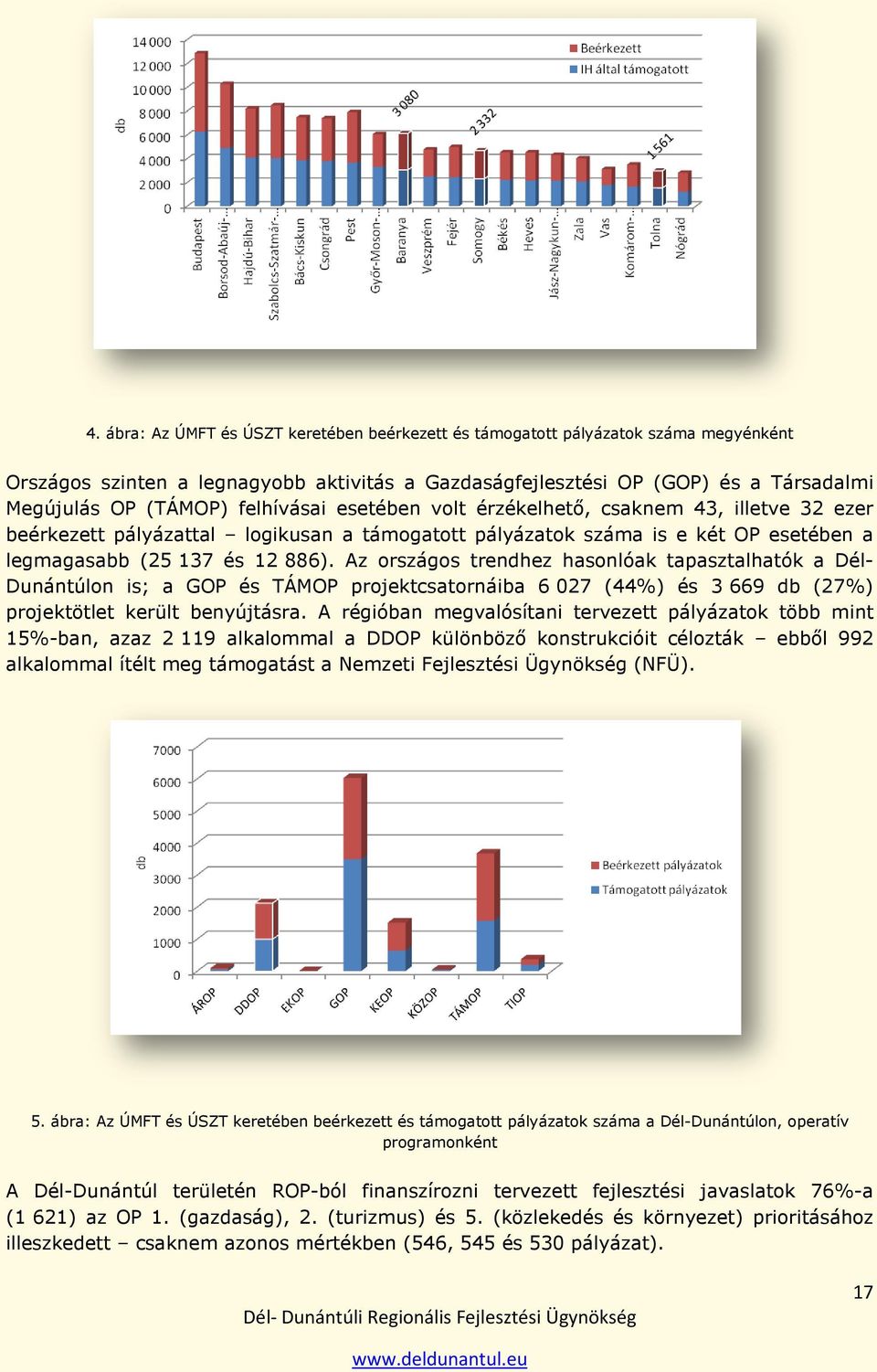 Az országos trendhez hasonlóak tapasztalhatók a Dél- Dunántúlon is; a GOP és TÁMOP projektcsatornáiba 6 027 (44%) és 3 669 db (27%) projektötlet került benyújtásra.