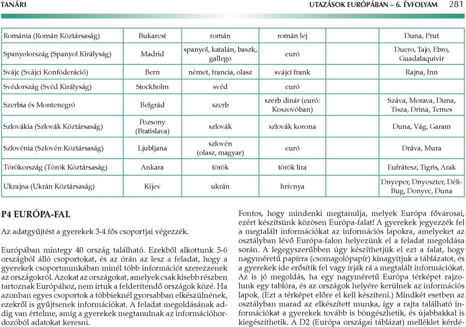 (Svájci Konföderáció) Bern német, francia, olasz svájci frank Rajna, Inn Svédország (Svéd Királyság) Stockholm svéd euró Szerbia és Montenegró Belgrád szerb Szlovákia (Szlovák Köztársaság) Szlovénia