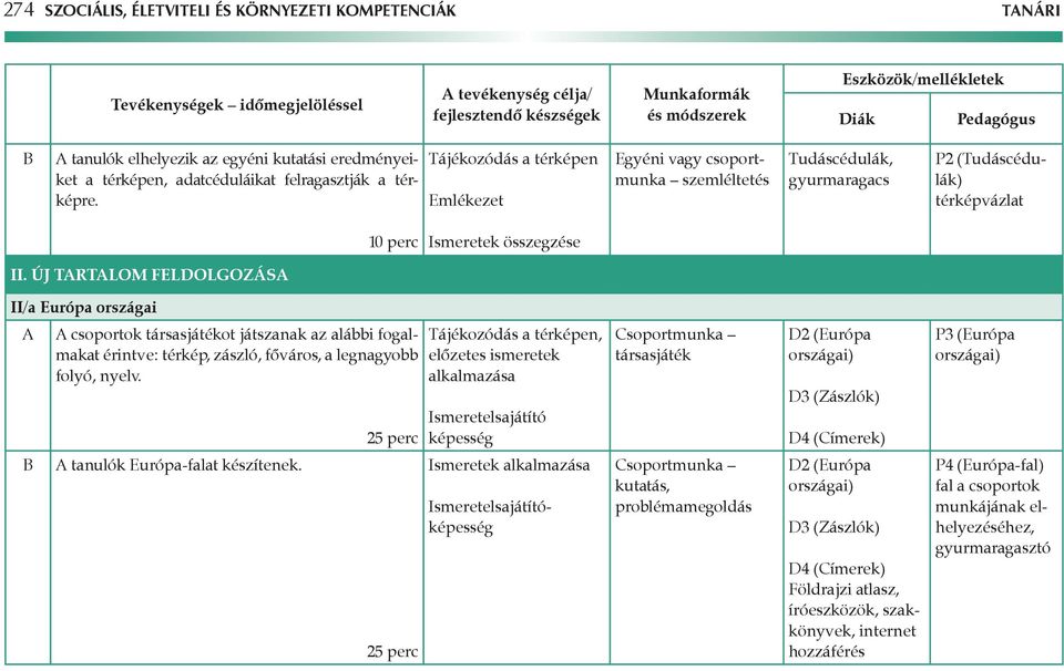 Tájékozódás a térképen Emlékezet Egyéni vagy csoportmunka szemléltetés Tudáscédulák, gyurmaragacs P2 (Tudáscédulák) térképvázlat 10 perc Ismeretek összegzése II.