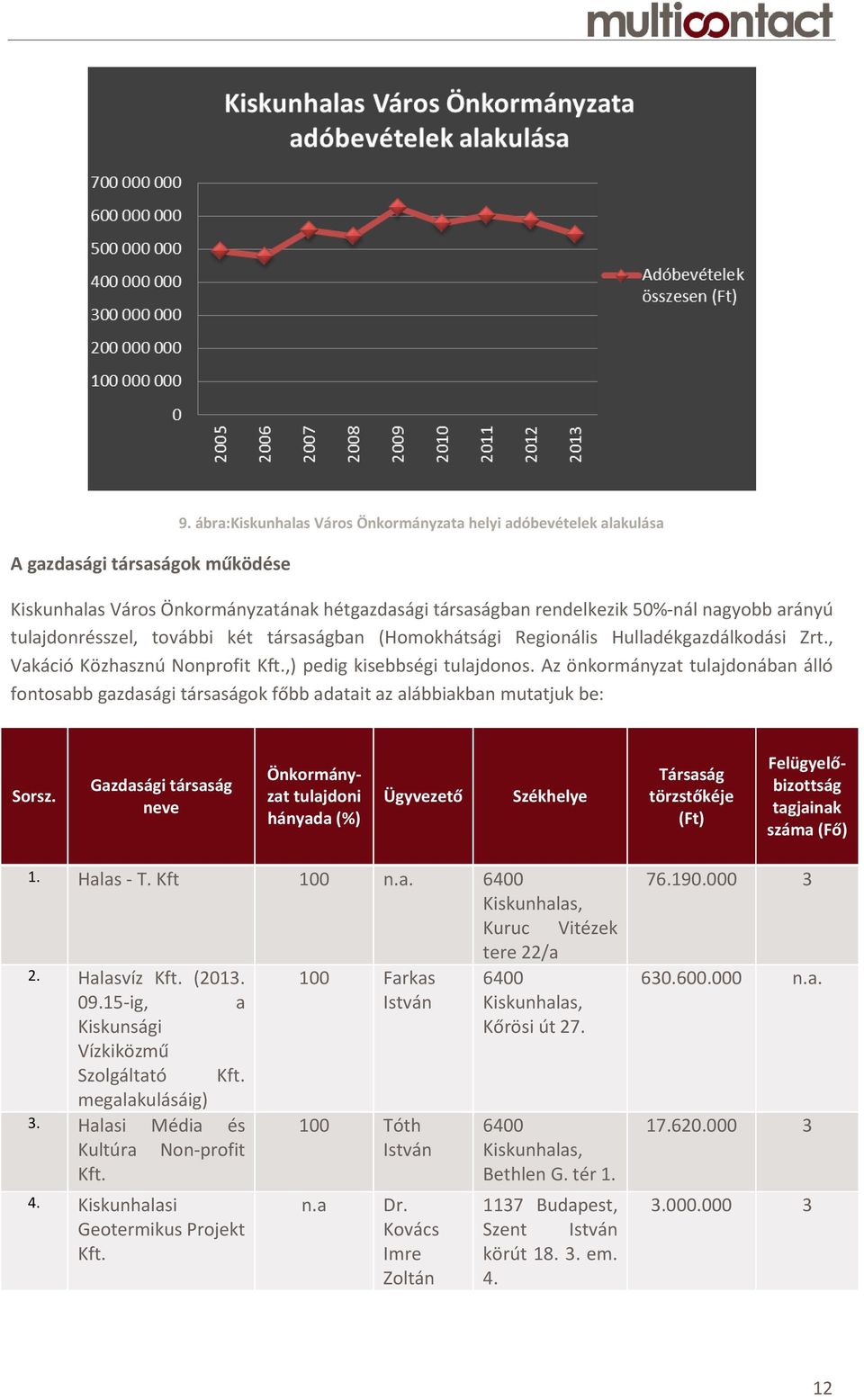 társaságban (Homokhátsági Regionális Hulladékgazdálkodási Zrt., Vakáció Közhasznú Nonprofit Kft.,) pedig kisebbségi tulajdonos.