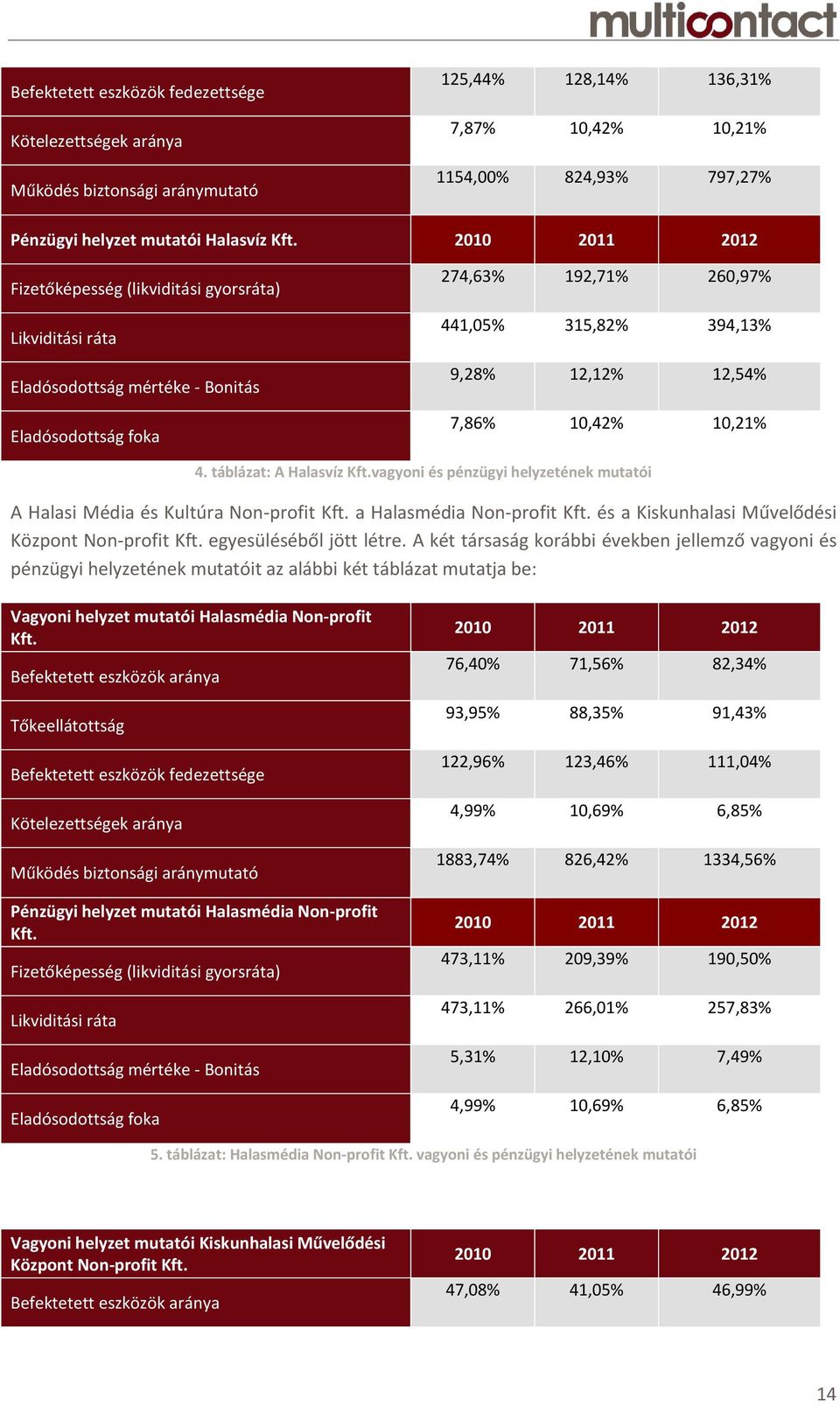 10,42% 10,21% 4. táblázat: A Halasvíz Kft.vagyoni és pénzügyi helyzetének mutatói A Halasi Média és Kultúra Non-profit Kft. a Halasmédia Non-profit Kft.