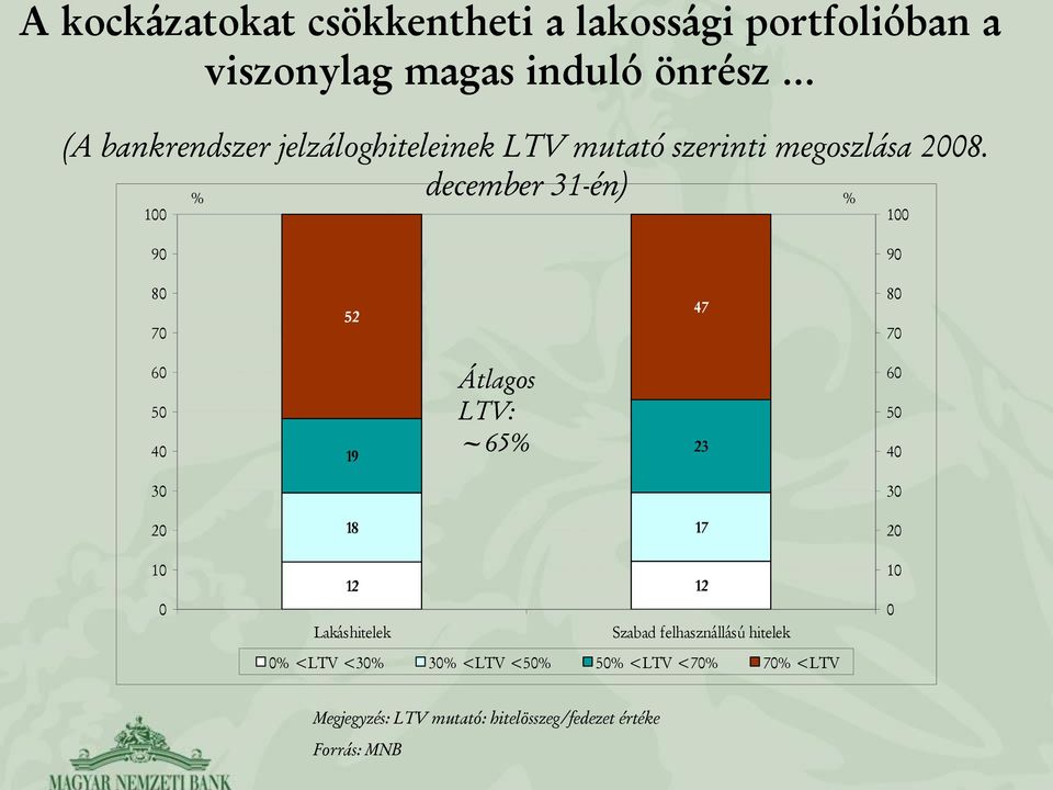 december 31-én) 1 1 9 9 8 7 52 47 8 7 6 5 4 19 Átlagos LTV: ~65 23 6 5 4 3 3 2 1 18 17 12 12