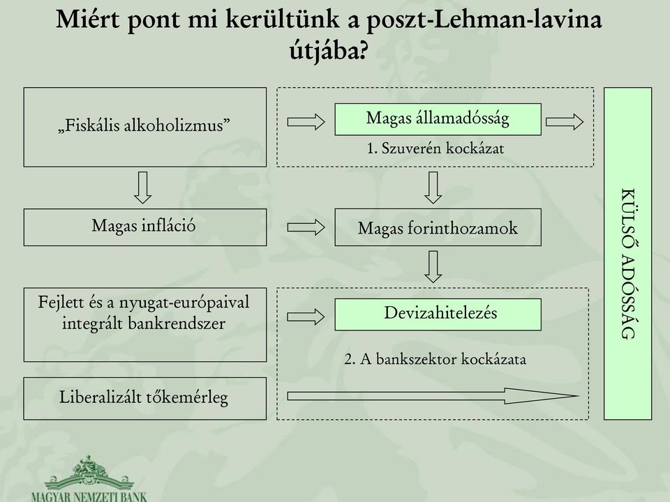 Szuverén kockázat Magas infláció Fejlett és a nyugat-európaival