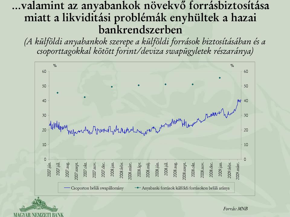 valamint az anyabankok növekvő forrásbiztosítása miatt a likviditási problémák enyhültek a hazai bankrendszerben (A külföldi anyabankok